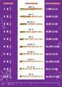 Breuken Procenten Kommagetallen