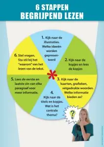Begrijpend lezen in 6 stappen op educatieve poster voor in de klas