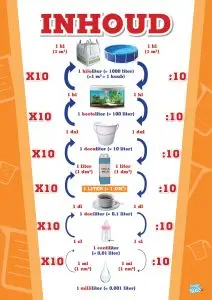 Poster in de Klas voor uitleg metriek stelsel onderwerp inhoud educatieve posters voor klas of thuis
