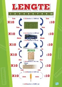 Poster Lengte Metriek Stelsel