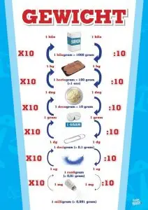 Poster Gewicht Metriek Stelsel educatieve posters voor klas of thuis