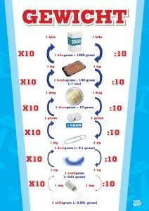 Poster Gewicht Metriek Stelsel educatief voor in de klas