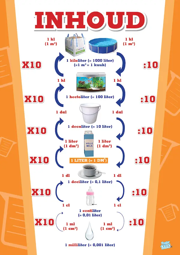 Poster Inhoud Metriek Stelsel educatief voor in de klas