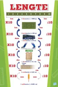 poster lengte Metriek Stelsel