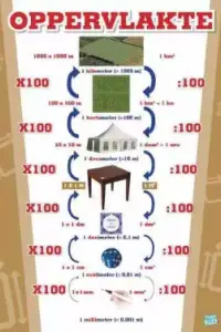 Poster Oppervlakte Metriek Stelsel