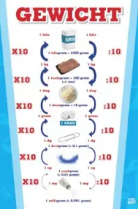 Poster in de klas Gewicht Metriek Stelsel
