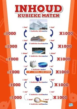 Inhoud Kubieke maten trap methode